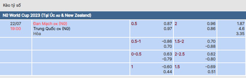 Nữ Đan Mạch vs Nữ Trung Quốc