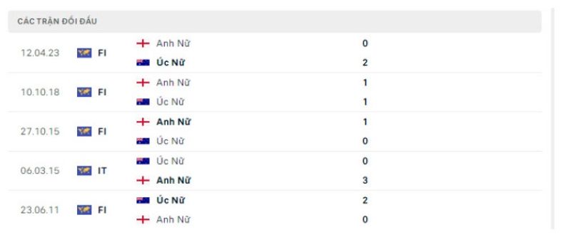 Nữ Úc vs Nữ Anh