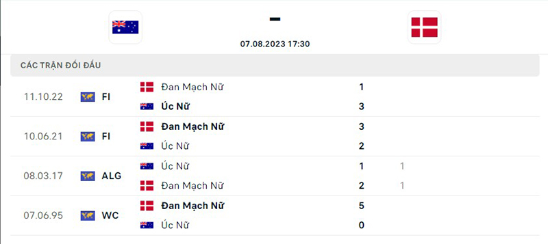 nữ Úc vs nữ Đan Mạch