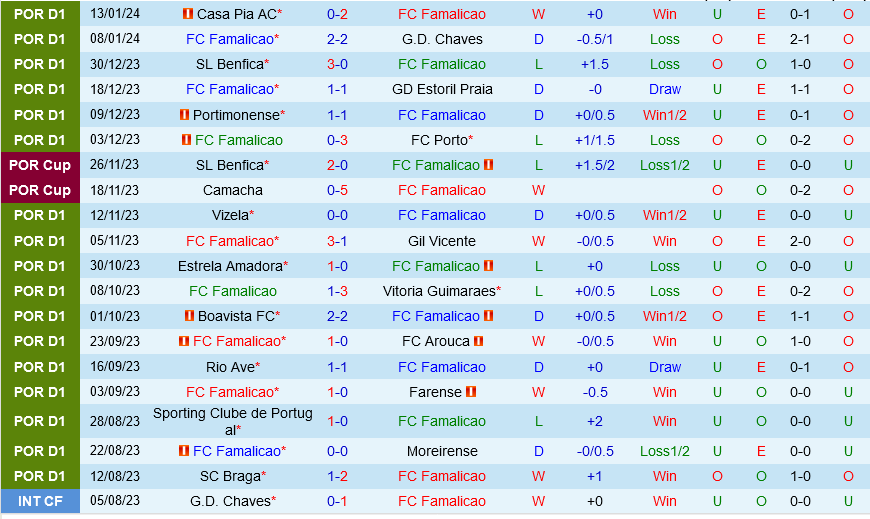 Famalicao cùng Braga