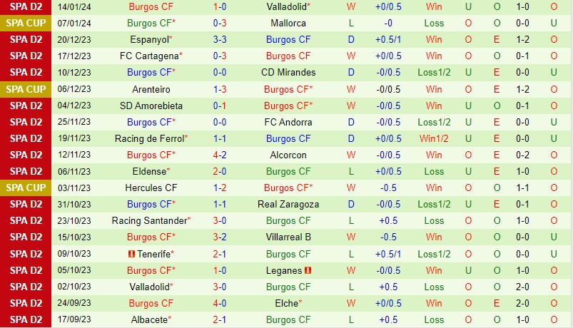 Leganes với Burgos