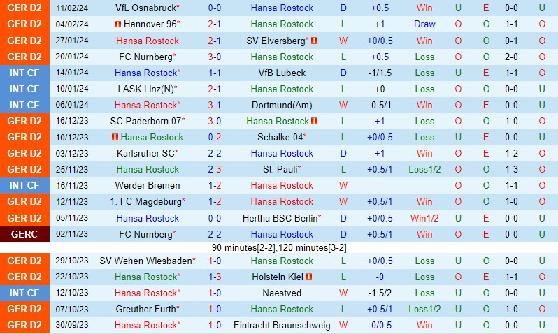 Hansa Rostock vs Hamburger