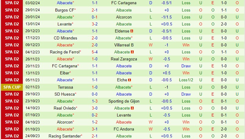 Valladolid cùng Albacete
