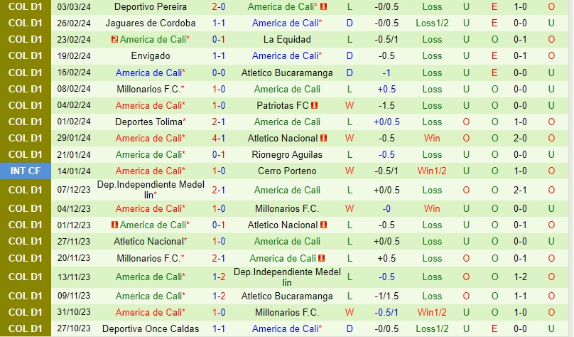 Alianza Petrolera cùng America de Cali