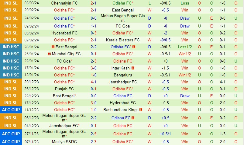 Central Coast Mariners với Odisha