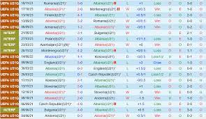 U21 Albania vs U21 Phần Lan