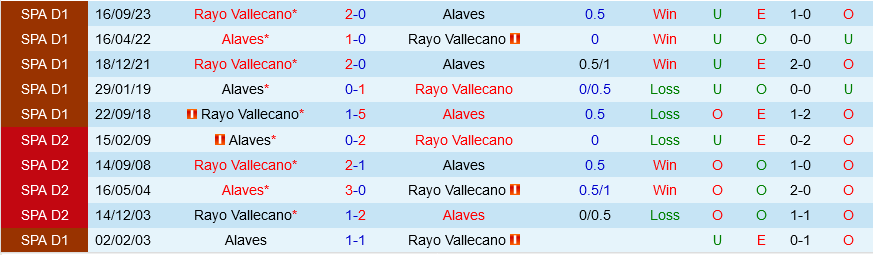 Alaves vs Vallecano