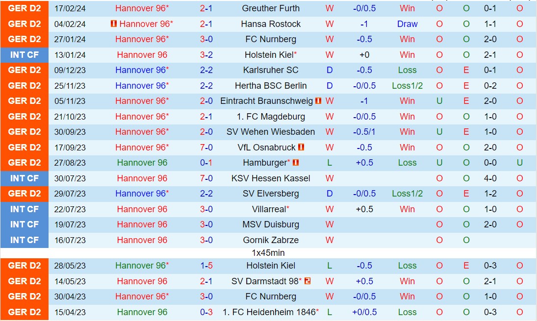 Hannover vs Dusseldorf