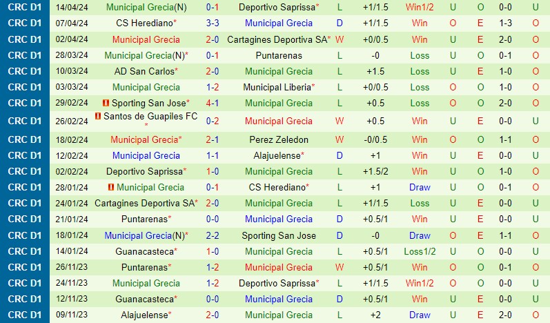 Alajuelense với Grecia