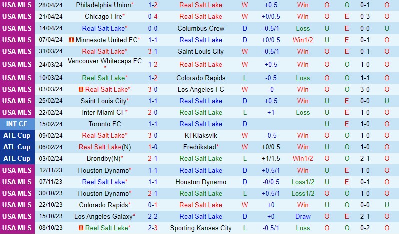 Real Salt Lake cùng Sporting Kansas
