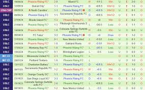 Seattle Sounders với Phoenix Rising