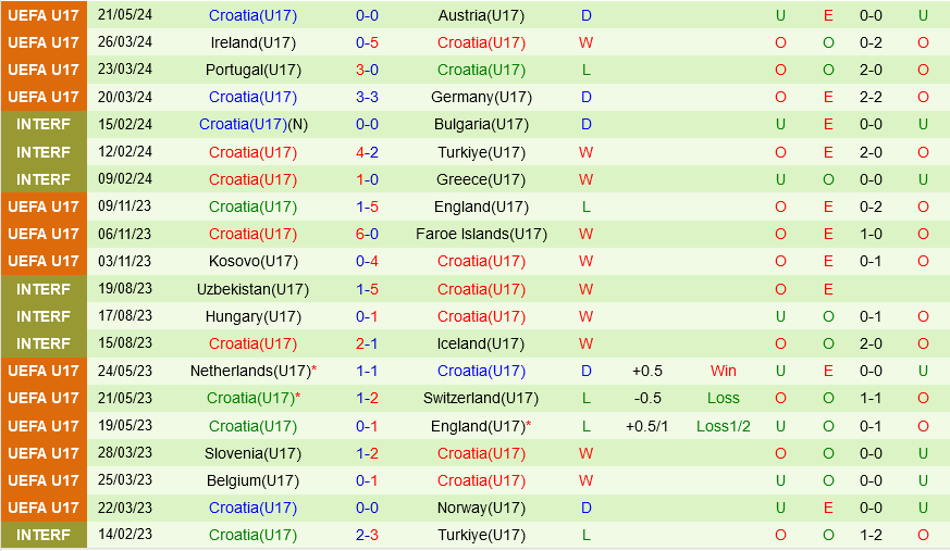 U17 Đan Mạch cùng U17 Croatia