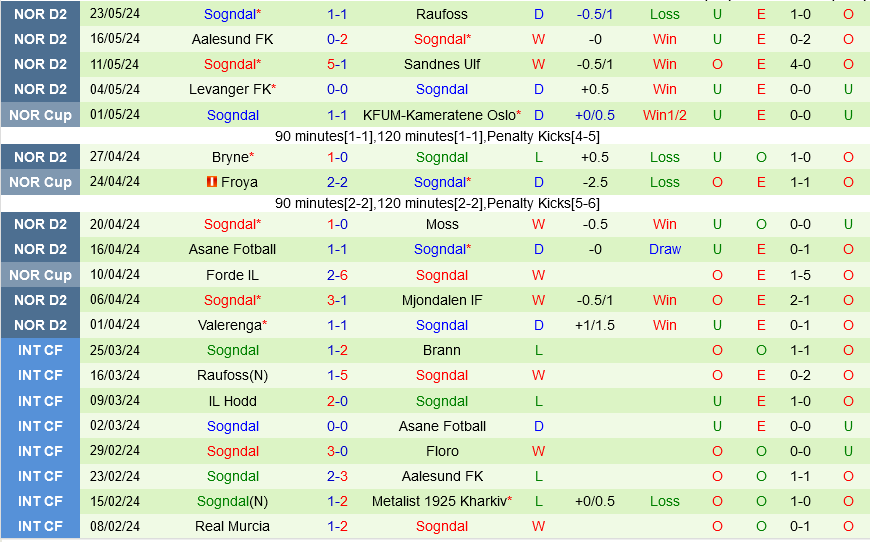 Start Kristiansand vs Sogndal
