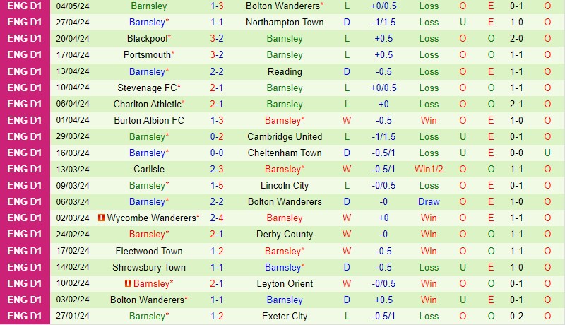 Bolton cùng Barnsley