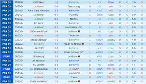 Le Havre cùng Marseille