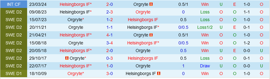 Orgryte với Helsingborgs