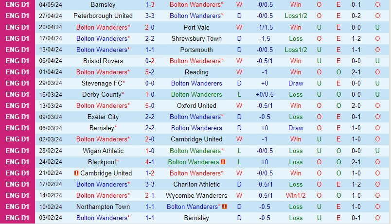Bolton cùng Barnsley