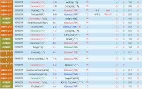 U17 Đan Mạch cùng U17 Croatia