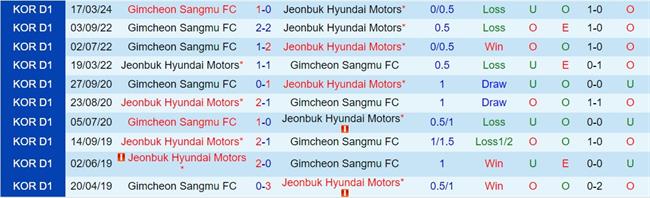 Jeonbuk cùng Gimcheon Sangmu