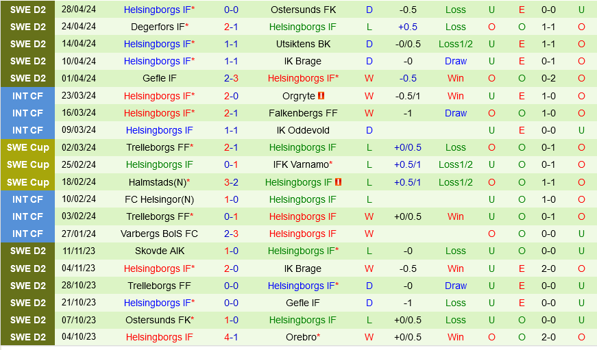 Orgryte với Helsingborgs