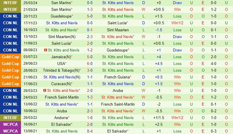 Costa Rica với St.Kitts