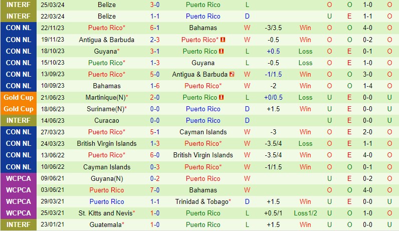 El Salvador cùng Puerto Rico
