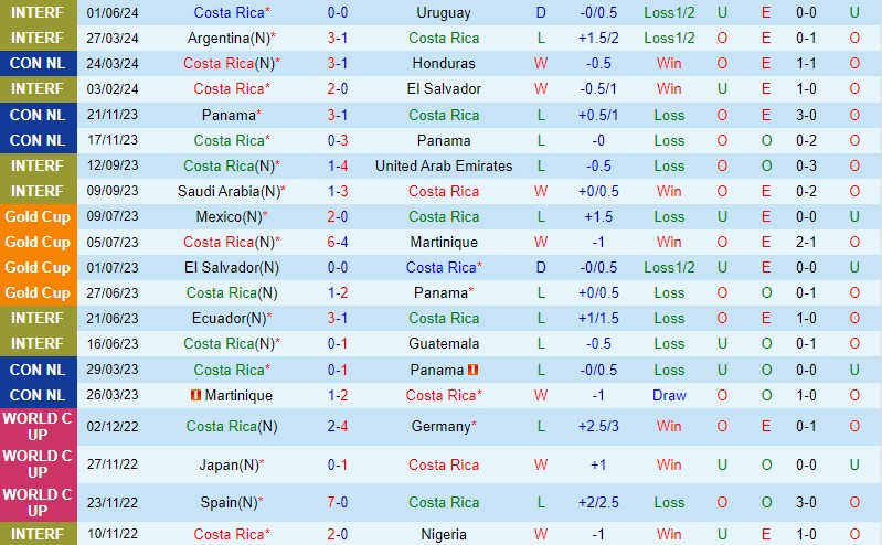 Costa Rica với St.Kitts