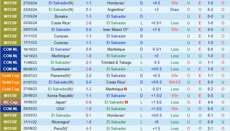 El Salvador cùng Puerto Rico